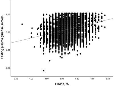 Association between hemoglobin glycation index and non-alcoholic fatty liver disease